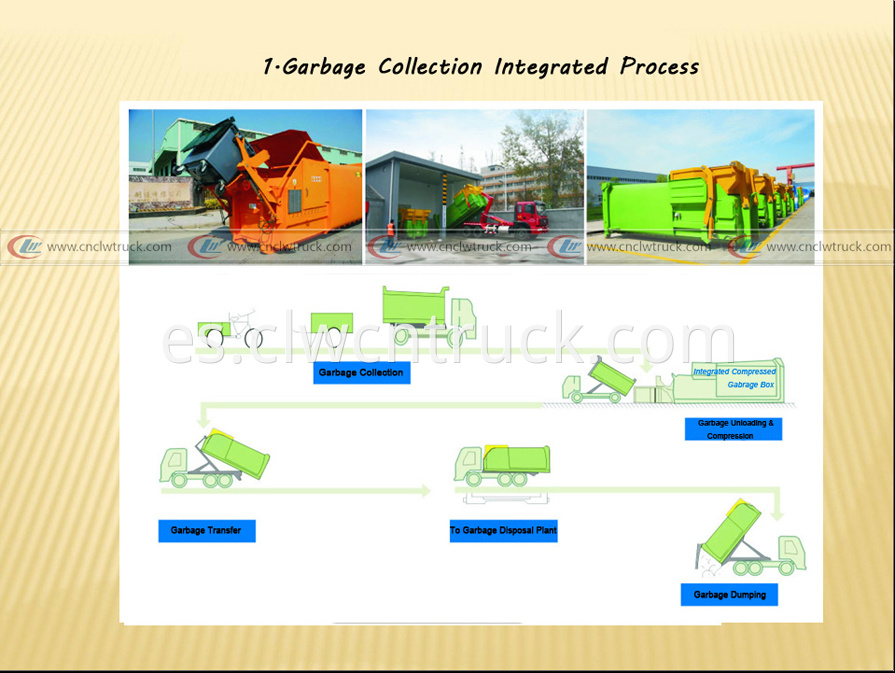 1garbage collection integrated process